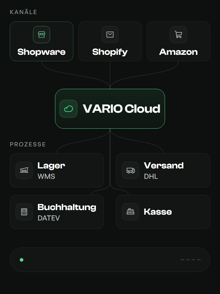 Animation: Bestellungen aus Shopware, Shopify und Amazon laufen in VARIO Cloud und weiter zu Lager, Versand, Buchhaltung und Kasse