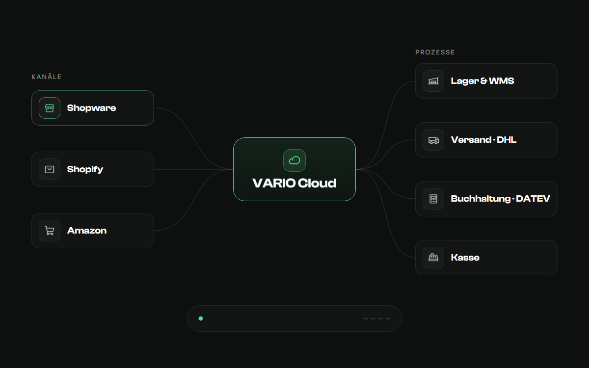 Animation: Bestellungen aus Shopware, Shopify und Amazon laufen in VARIO Cloud und weiter zu Lager, Versand, Buchhaltung und Kasse